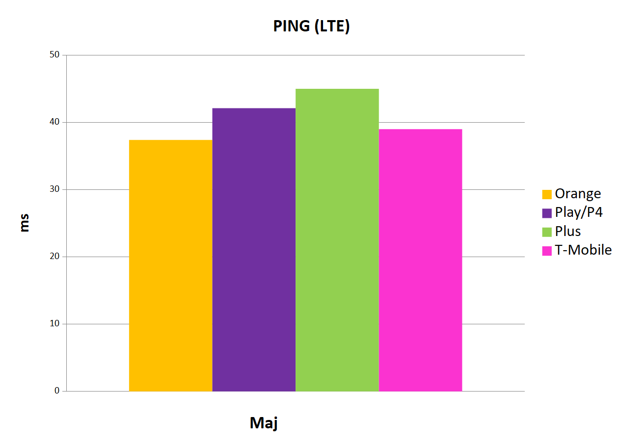 najniÅ¼sza wartoÅÄ ping LTE   Internet mobilny w Polsce maj 2019